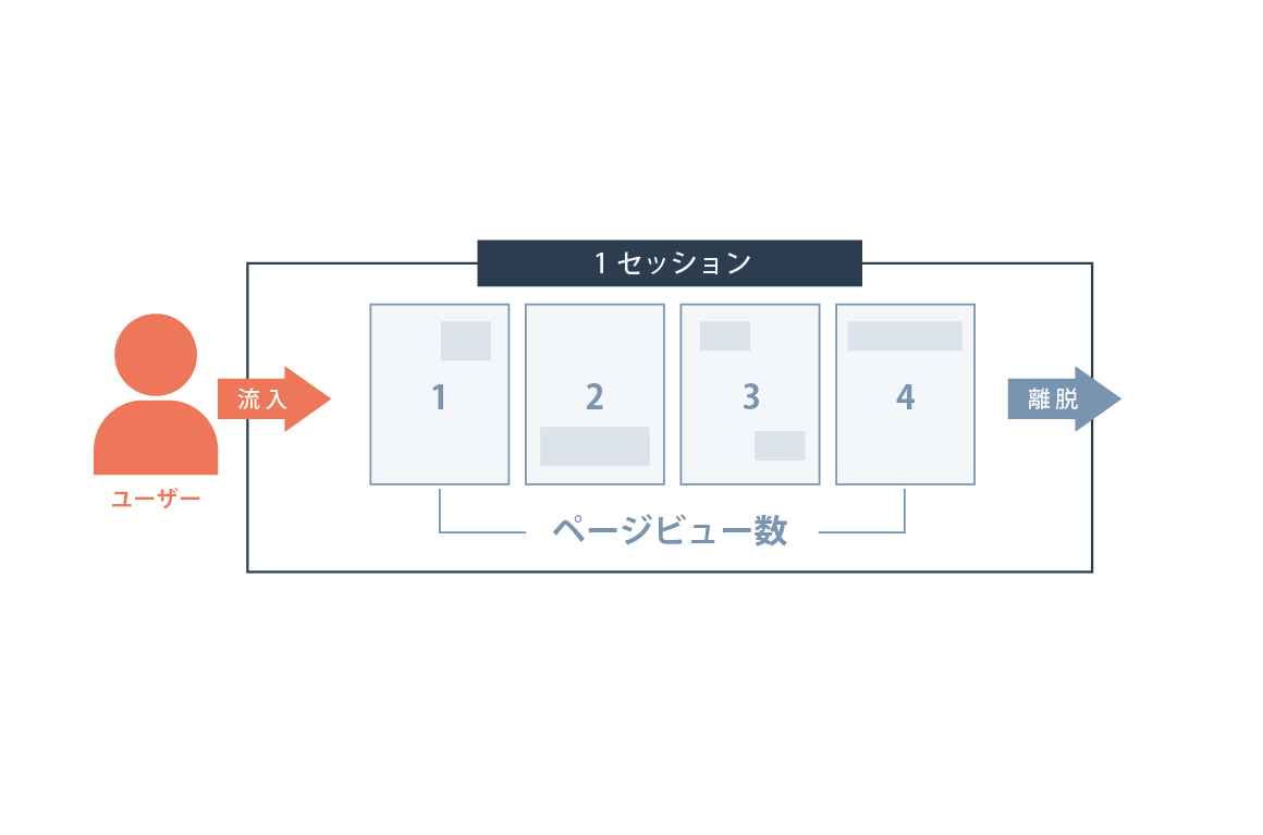 PV（ページビュー）数・セッション数・ユーザー数の違いとは？GA4での正しい定義と分析の活用法
