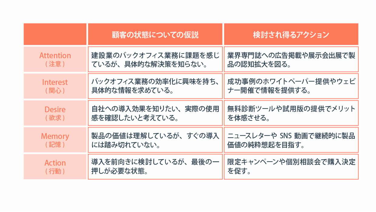 AIDMA(アイドマ)の具体的な活用 