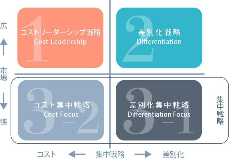 マイケル・ポーターとは？「競争の戦略」と「5フォース分析」、「CSV